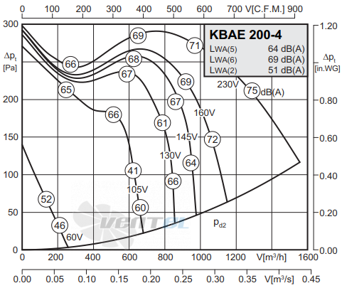 Rosenberg KBAE 200-4 - описание, технические характеристики, графики