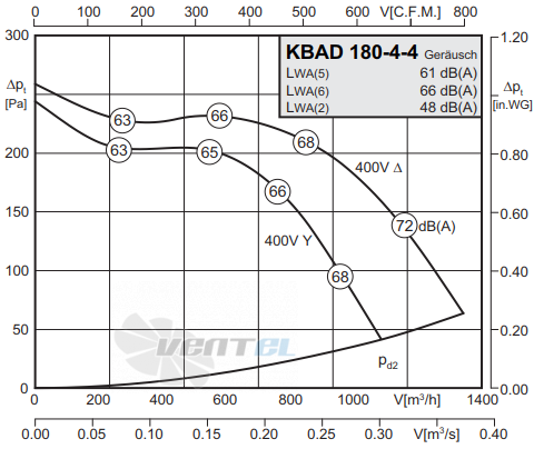 Rosenberg KBAD 180-4-4 - описание, технические характеристики, графики