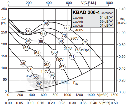 Rosenberg KBAD 200-4 - описание, технические характеристики, графики