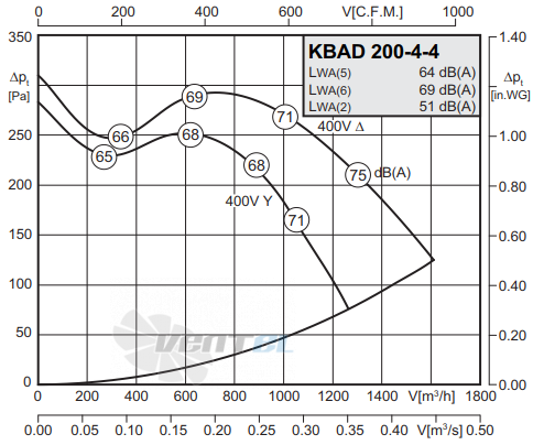 Rosenberg KBAD 200-4-4 - описание, технические характеристики, графики