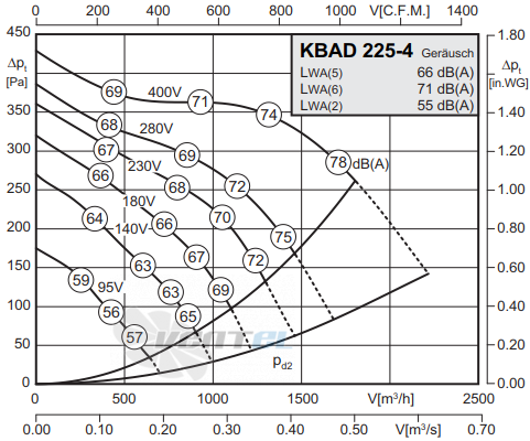 Rosenberg KBAD 225-4 - описание, технические характеристики, графики