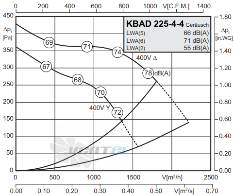 Rosenberg KBAD 255-4-4 - описание, технические характеристики, графики