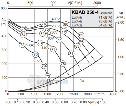 Rosenberg KBAD 250-4 - описание, технические характеристики, графики