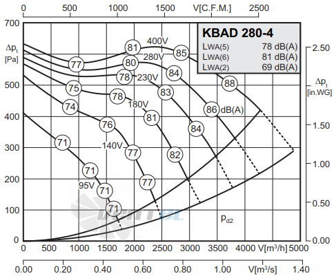 Rosenberg KBAD 280-4 - описание, технические характеристики, графики