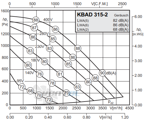 Rosenberg KBAD 315-2 - описание, технические характеристики, графики