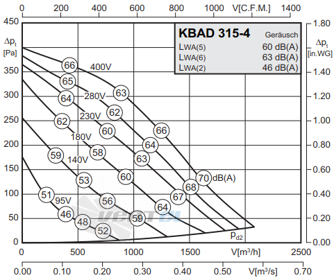 Rosenberg KBAD 315-4 - описание, технические характеристики, графики