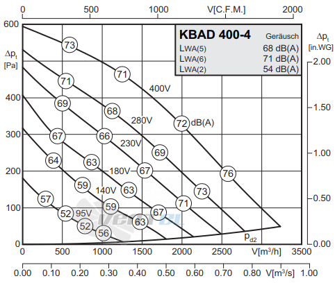 Rosenberg KBAD 400-4 - описание, технические характеристики, графики