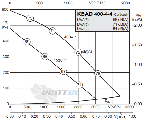 Rosenberg KBAD 400-4-4 - описание, технические характеристики, графики