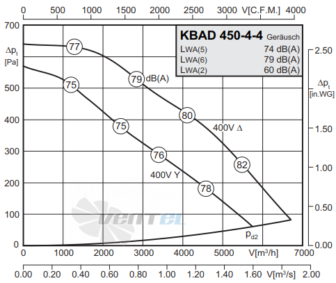 Rosenberg KBAD 450-4-4 - описание, технические характеристики, графики