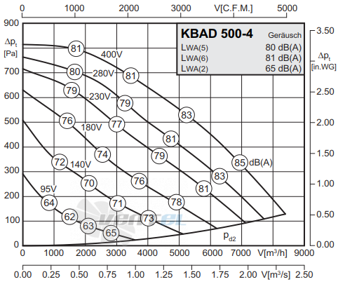 Rosenberg KBAD 500-4 - описание, технические характеристики, графики