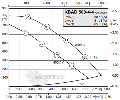 Rosenberg KBAD 500-4-4 - описание, технические характеристики, графики