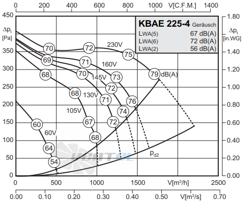 Rosenberg KBAE 225-4 - описание, технические характеристики, графики