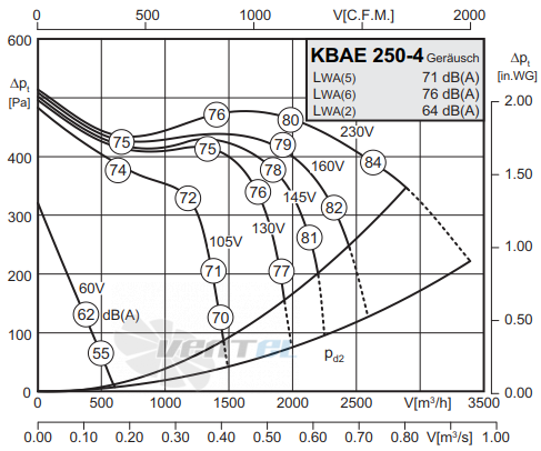 Rosenberg KBAE 250-4 - описание, технические характеристики, графики