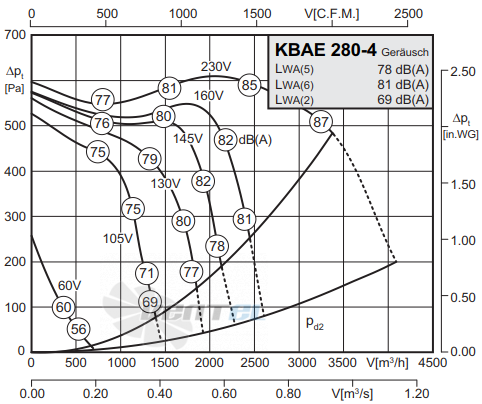 Rosenberg KBAE 280-4 - описание, технические характеристики, графики