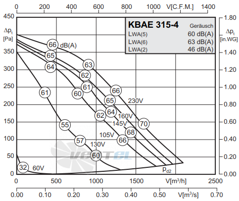 Rosenberg KBAE 315-4 - описание, технические характеристики, графики