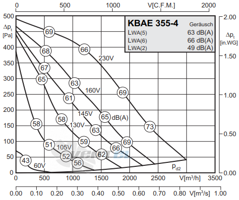 Rosenberg KBAE 355-4 - описание, технические характеристики, графики