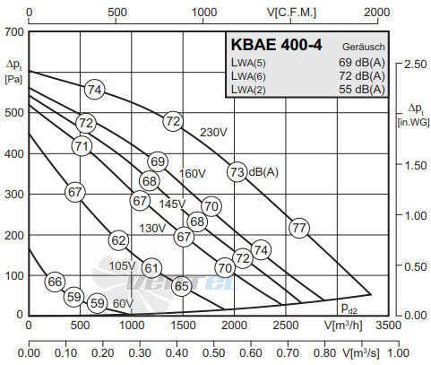 Rosenberg KBAE 400-4 - описание, технические характеристики, графики