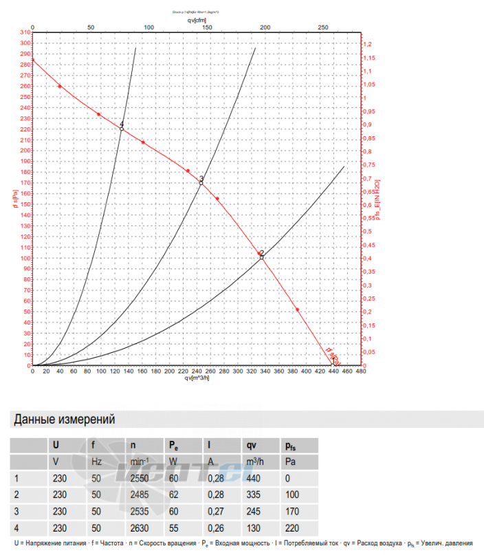 Ebmpapst R2E180-CB28-01 - описание, технические характеристики, графики