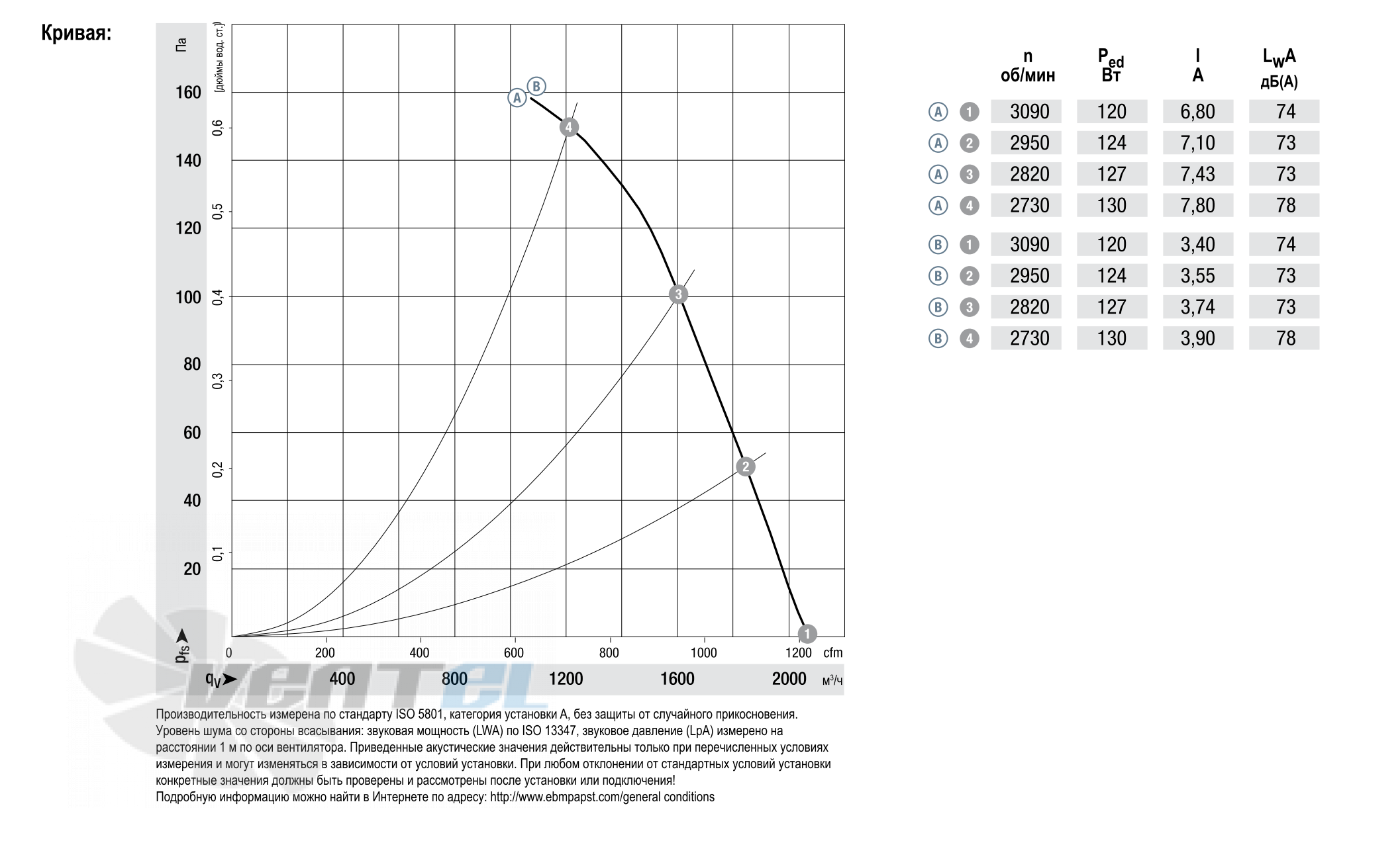 Ebmpapst W1G250-HJ63-02 - описание, технические характеристики, графики