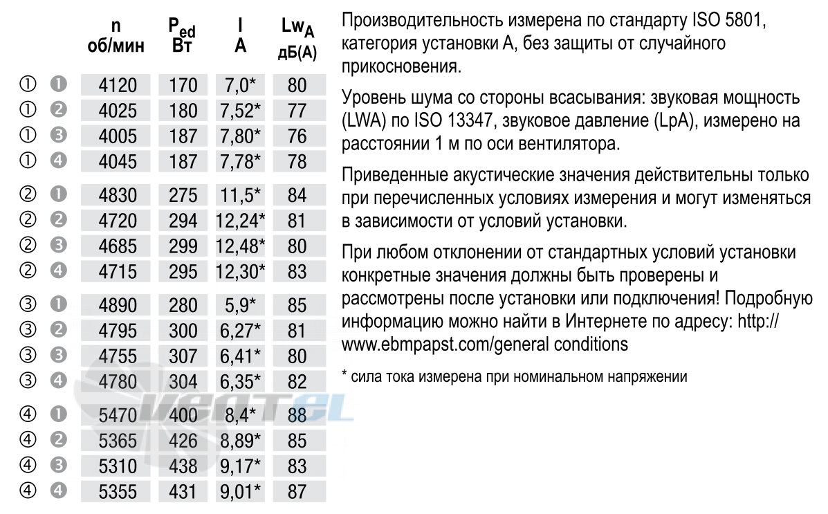 Ebmpapst K3G200-BD46-04 - описание, технические характеристики, графики