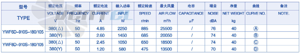 Weiguang YWF-6D-910S-180/105 - описание, технические характеристики, графики