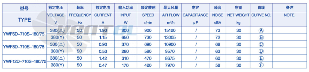 Weiguang YWF-12D-710S-180/75 - описание, технические характеристики, графики