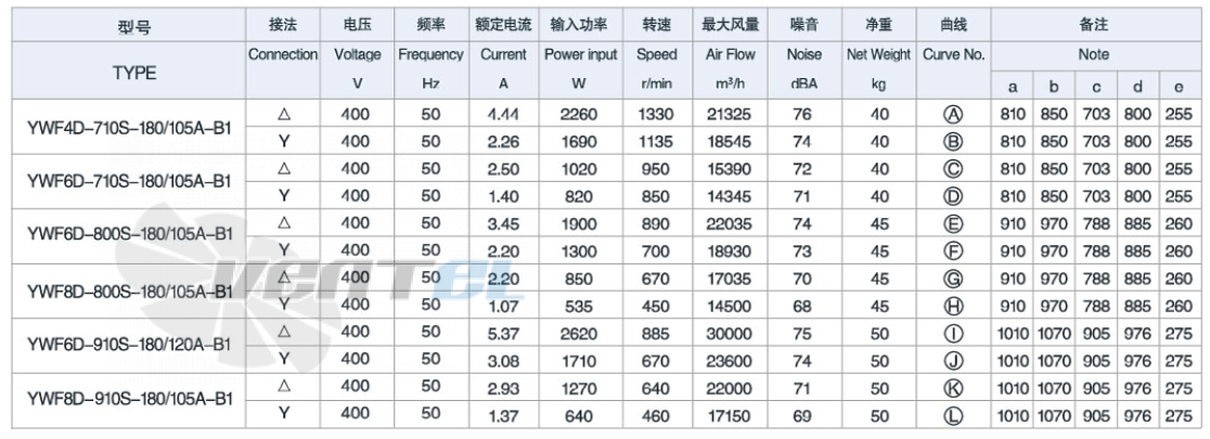 Weiguang YWF-4D-710S-180/105A - описание, технические характеристики, графики