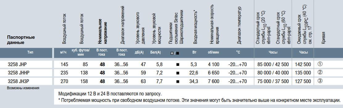 Ebmpapst 3258 JHP - описание, технические характеристики, графики