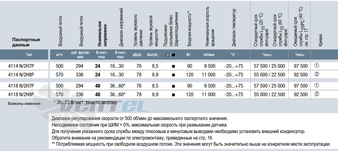 Ebmpapst 4414 N/2H7P - описание, технические характеристики, графики