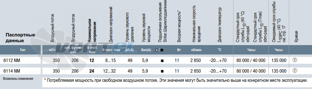 Ebmpapst 6112 NM - описание, технические характеристики, графики