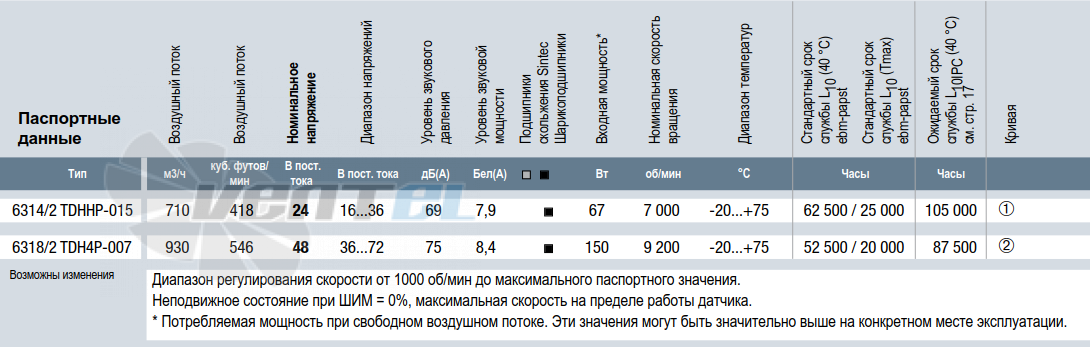 Ebmpapst 6314 TDHHP-015 - описание, технические характеристики, графики