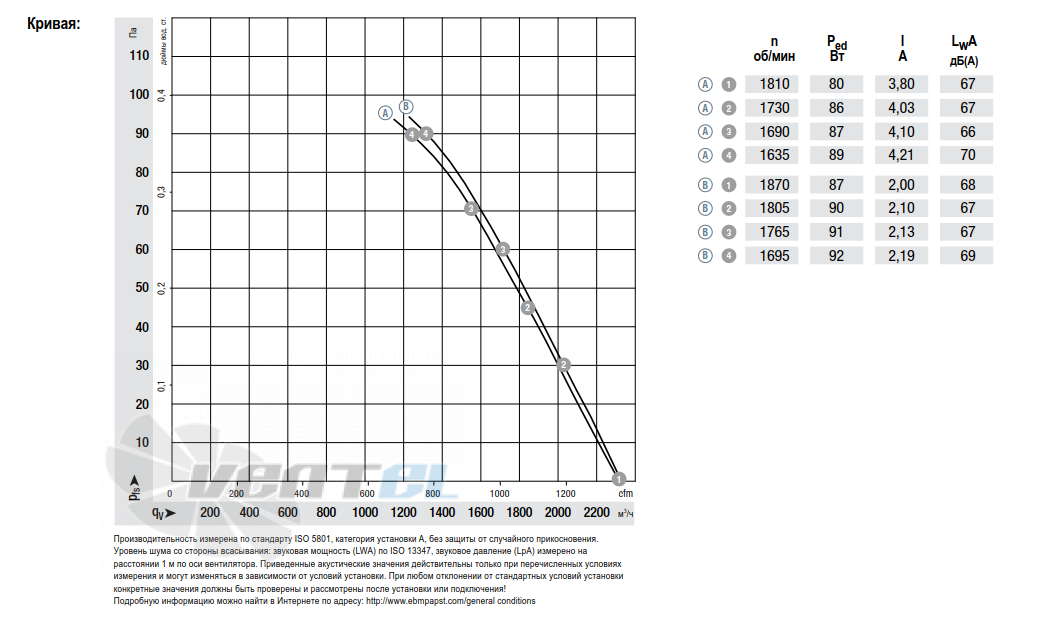 Ebmpapst A1G300-AC19-54 - описание, технические характеристики, графики