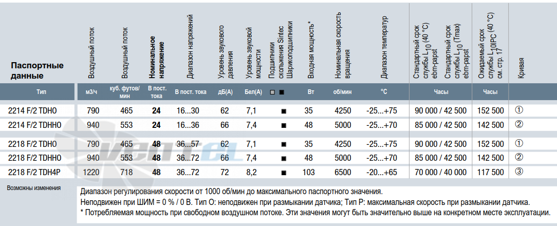 Ebmpapst 2218F-2TDH4P - описание, технические характеристики, графики