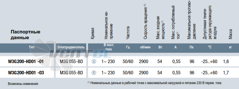 Ebmpapst W3G200-HD01-01 - описание, технические характеристики, графики