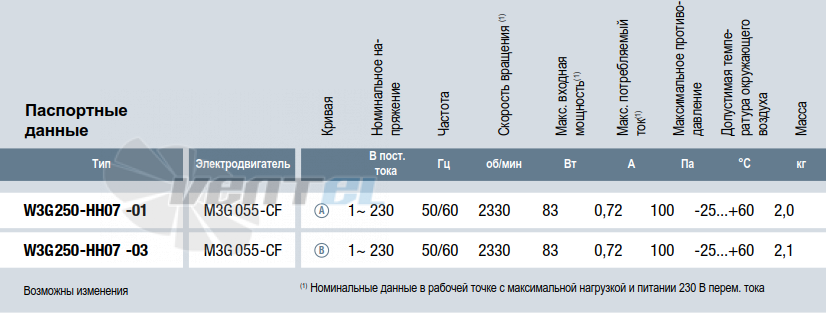 Ebmpapst W3G250-HH07-01 - описание, технические характеристики, графики