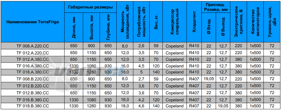 Terrafrigo TF 012.B.380.CC - описание, технические характеристики, графики