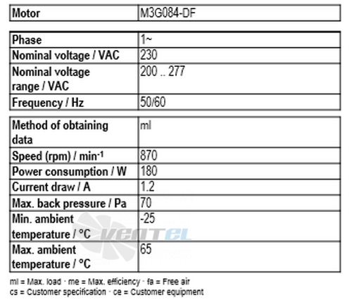 Ebmpapst A3G500-AF48-58 - описание, технические характеристики, графики