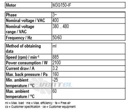 Ebmpapst A3G910-AU22-01 - описание, технические характеристики, графики