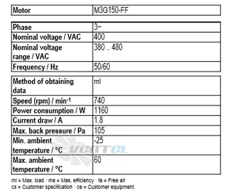 Ebmpapst A3G990-AW22-01 - описание, технические характеристики, графики