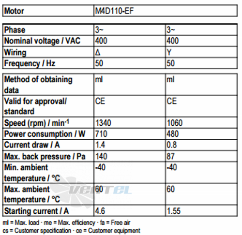 Ebmpapst A4D500-AJ03-01 - описание, технические характеристики, графики