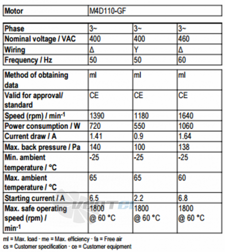 Ebmpapst A4D500-AM03-35 - описание, технические характеристики, графики