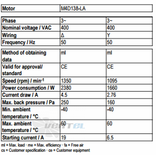 Ebmpapst A4D710-AF01-01 - описание, технические характеристики, графики