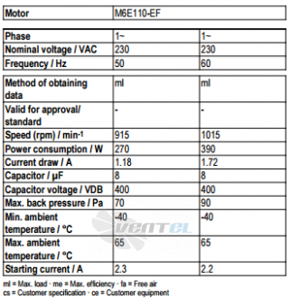 Ebmpapst A6E500-AJ03-01 - описание, технические характеристики, графики