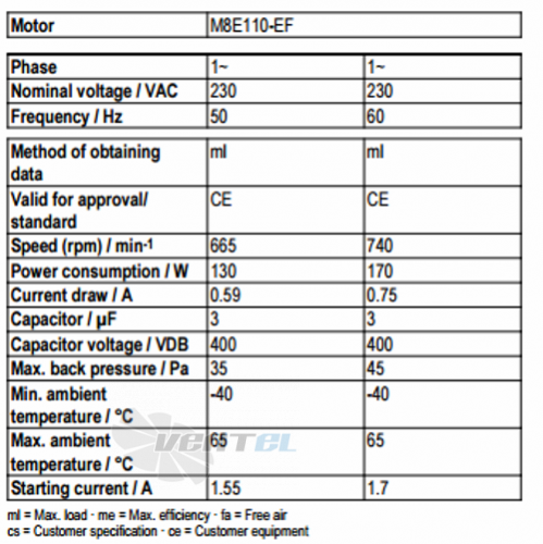 Ebmpapst A8E500-AJ03-01 - описание, технические характеристики, графики