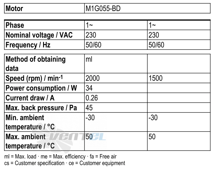 Ebmpapst S1G200-CA91-02 - описание, технические характеристики, графики