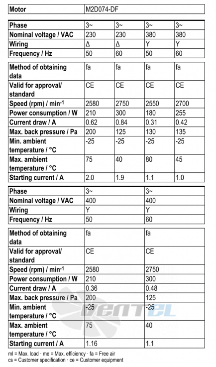 Ebmpapst S2D300-AP02-50 - описание, технические характеристики, графики