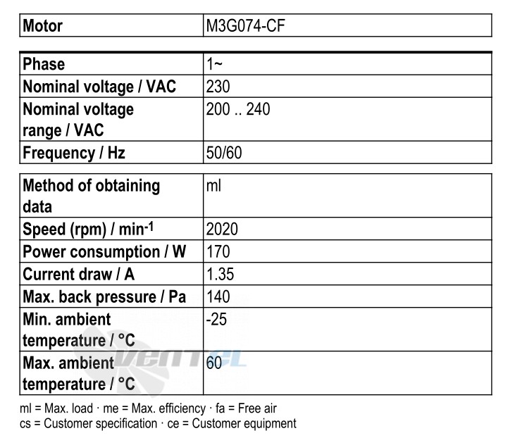 Ebmpapst S3G300-AN02-32 - описание, технические характеристики, графики