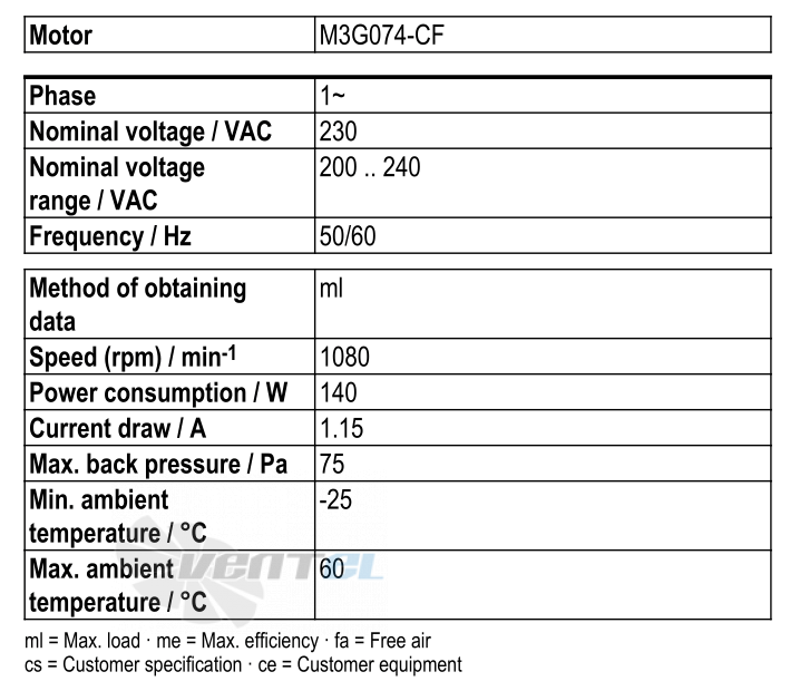 Ebmpapst S3G400-AN04-32 - описание, технические характеристики, графики