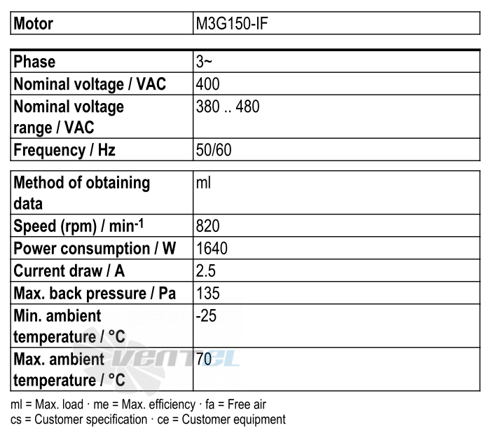 Ebmpapst S3G990-BY28-01 - описание, технические характеристики, графики