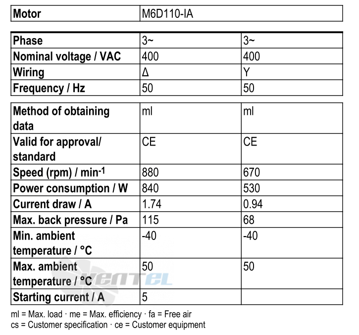 Ebmpapst S6D710-AQ01-01 - описание, технические характеристики, графики